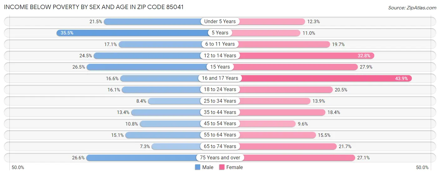Income Below Poverty by Sex and Age in Zip Code 85041
