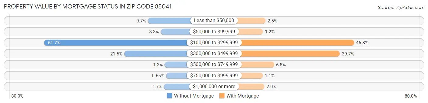 Property Value by Mortgage Status in Zip Code 85041