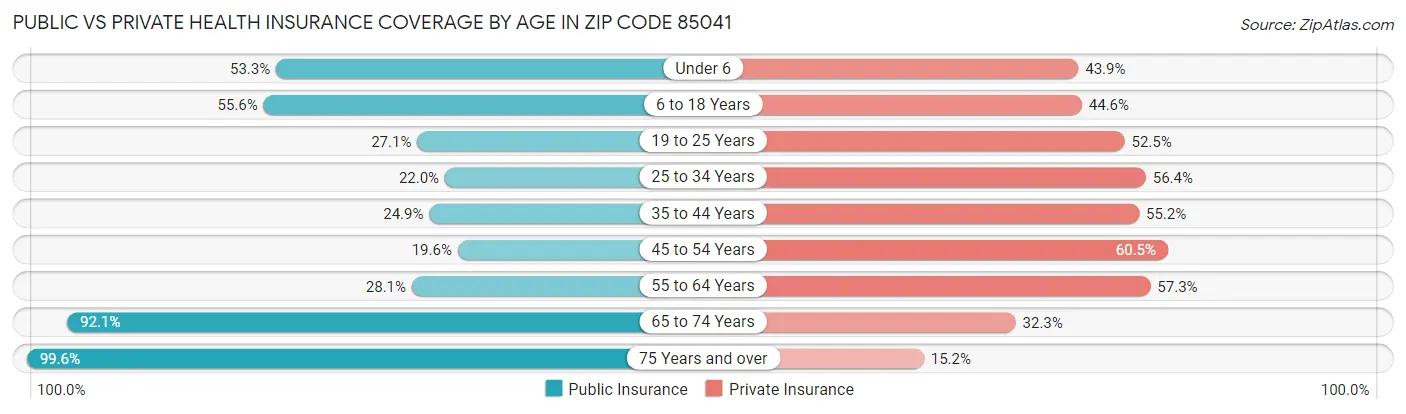 Public vs Private Health Insurance Coverage by Age in Zip Code 85041
