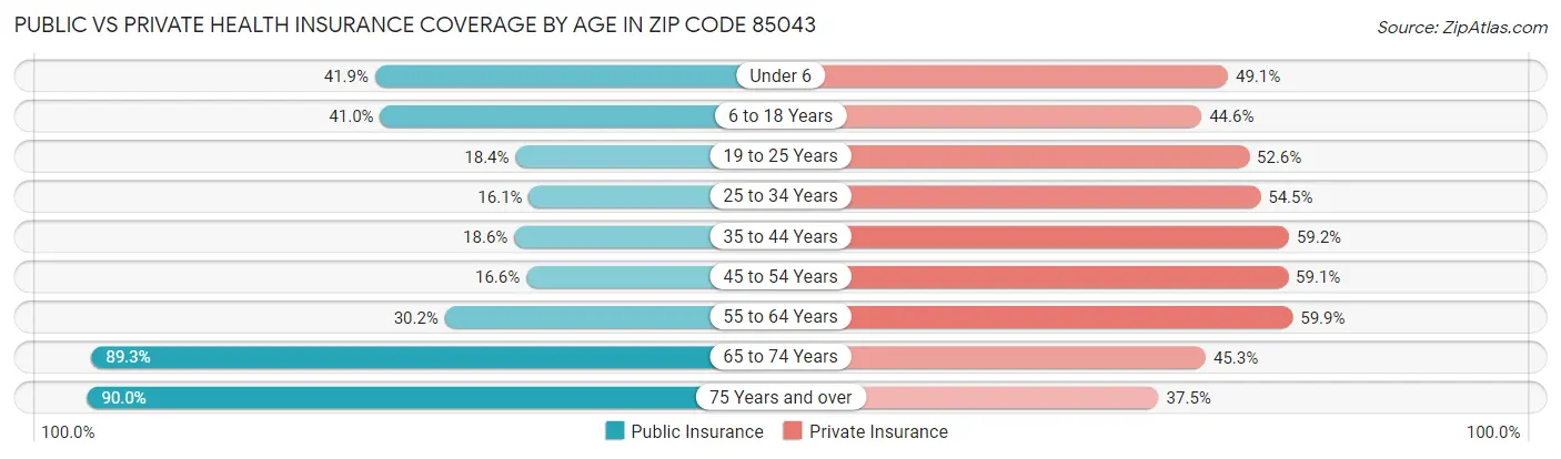 Public vs Private Health Insurance Coverage by Age in Zip Code 85043