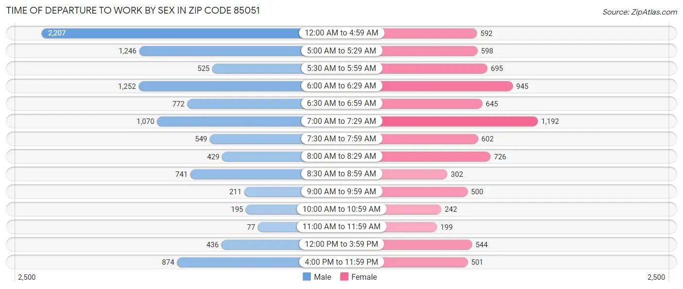 Time of Departure to Work by Sex in Zip Code 85051