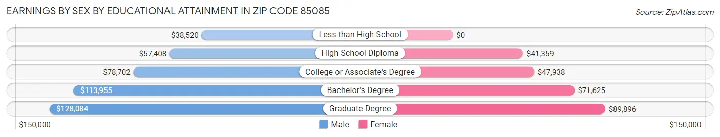 Earnings by Sex by Educational Attainment in Zip Code 85085