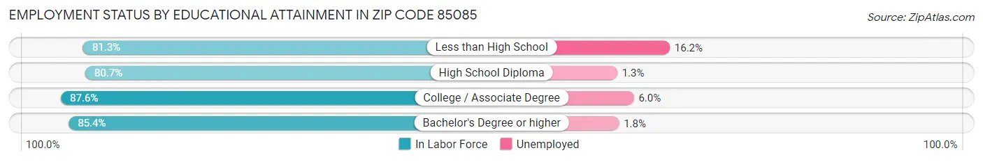 Employment Status by Educational Attainment in Zip Code 85085
