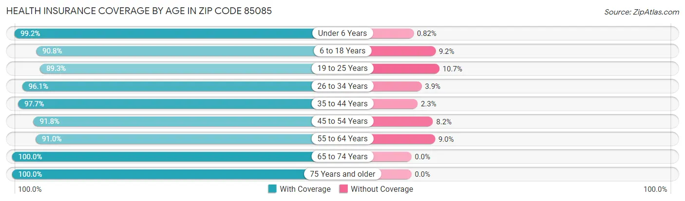 Health Insurance Coverage by Age in Zip Code 85085