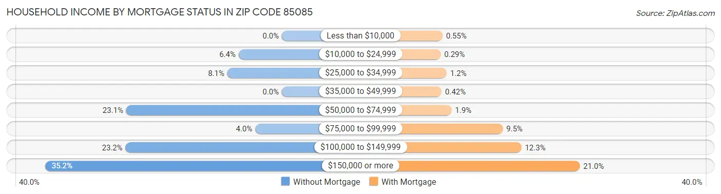 Household Income by Mortgage Status in Zip Code 85085