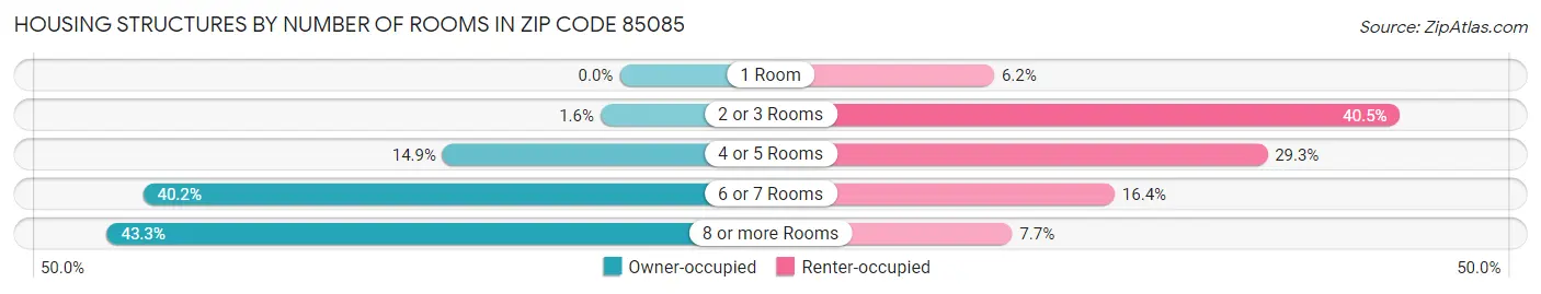 Housing Structures by Number of Rooms in Zip Code 85085
