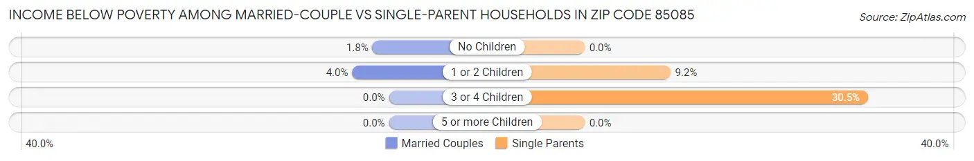 Income Below Poverty Among Married-Couple vs Single-Parent Households in Zip Code 85085