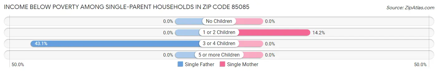 Income Below Poverty Among Single-Parent Households in Zip Code 85085