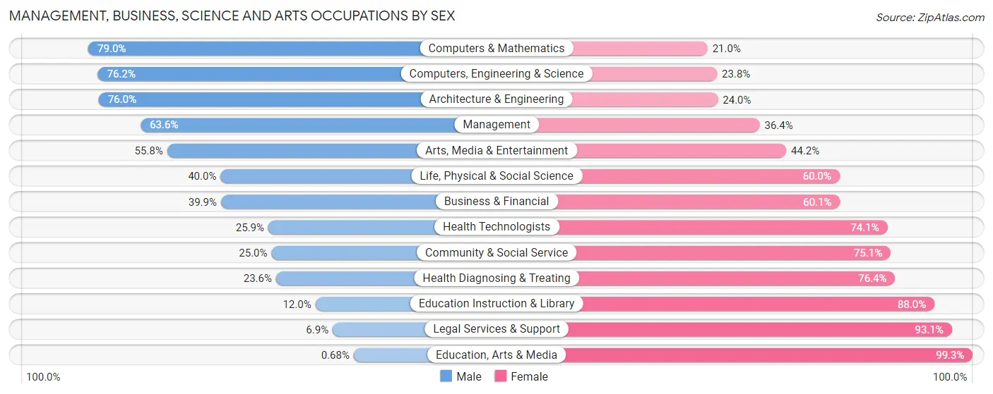 Management, Business, Science and Arts Occupations by Sex in Zip Code 85085