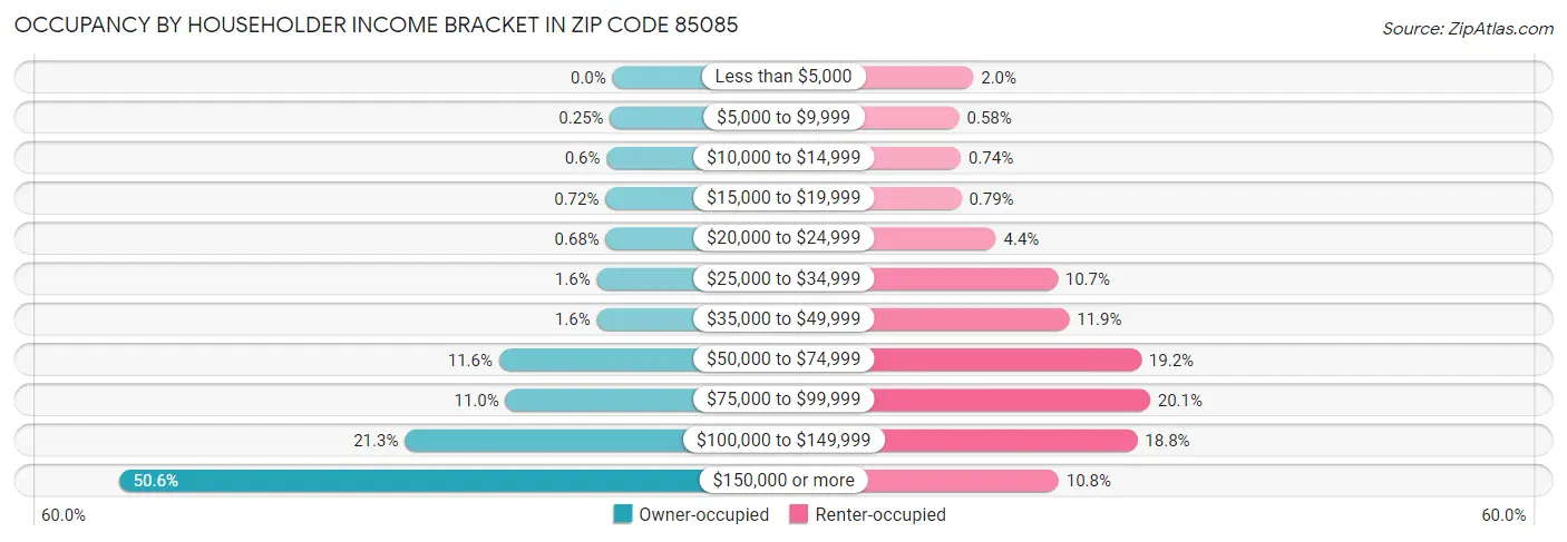 Occupancy by Householder Income Bracket in Zip Code 85085