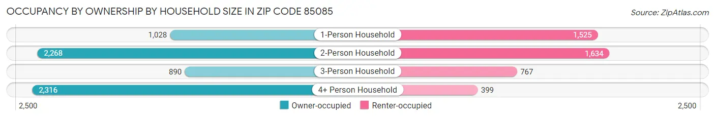 Occupancy by Ownership by Household Size in Zip Code 85085