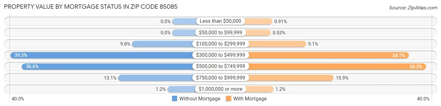 Property Value by Mortgage Status in Zip Code 85085