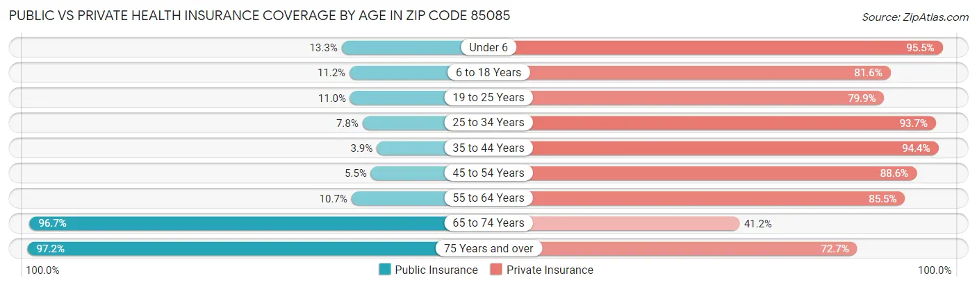 Public vs Private Health Insurance Coverage by Age in Zip Code 85085
