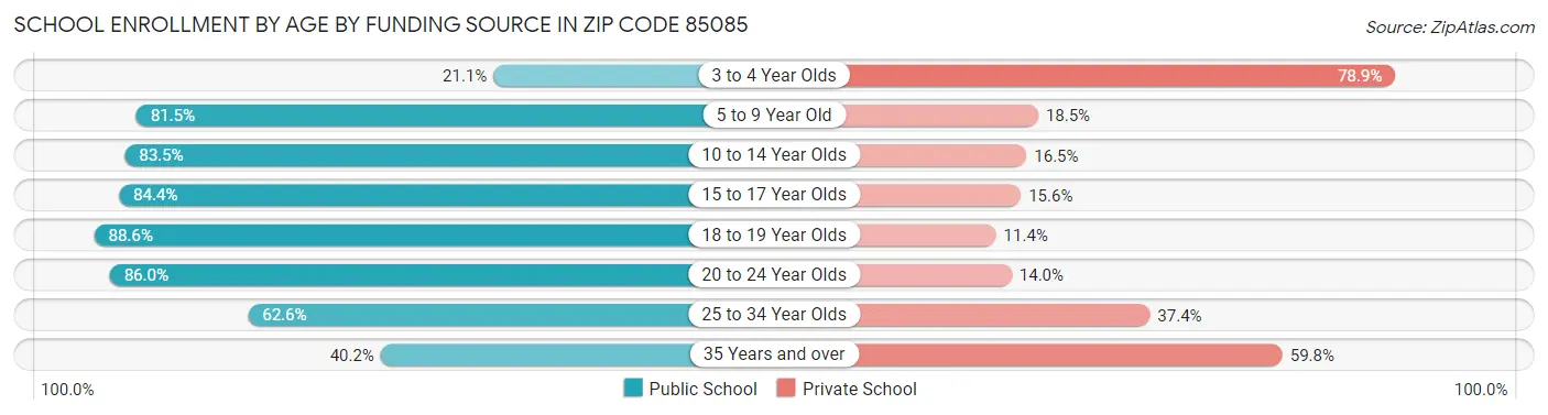 School Enrollment by Age by Funding Source in Zip Code 85085