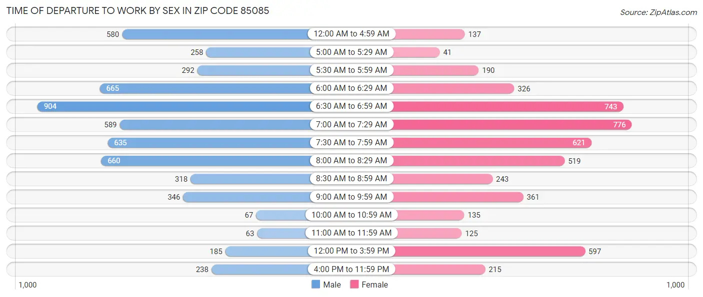 Time of Departure to Work by Sex in Zip Code 85085