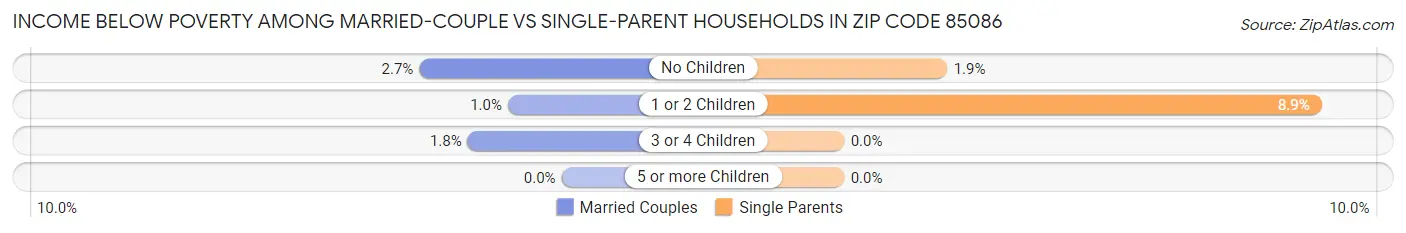 Income Below Poverty Among Married-Couple vs Single-Parent Households in Zip Code 85086