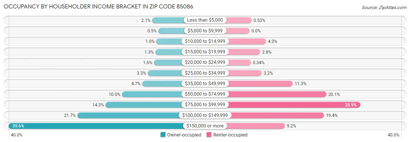 Occupancy by Householder Income Bracket in Zip Code 85086