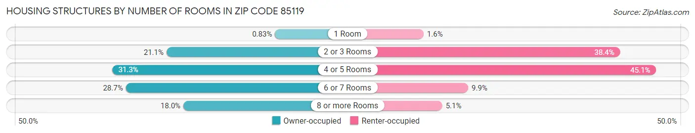 Housing Structures by Number of Rooms in Zip Code 85119