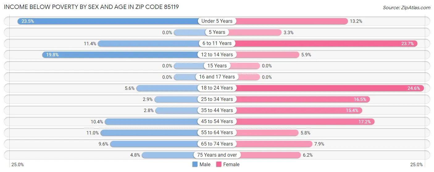 Income Below Poverty by Sex and Age in Zip Code 85119