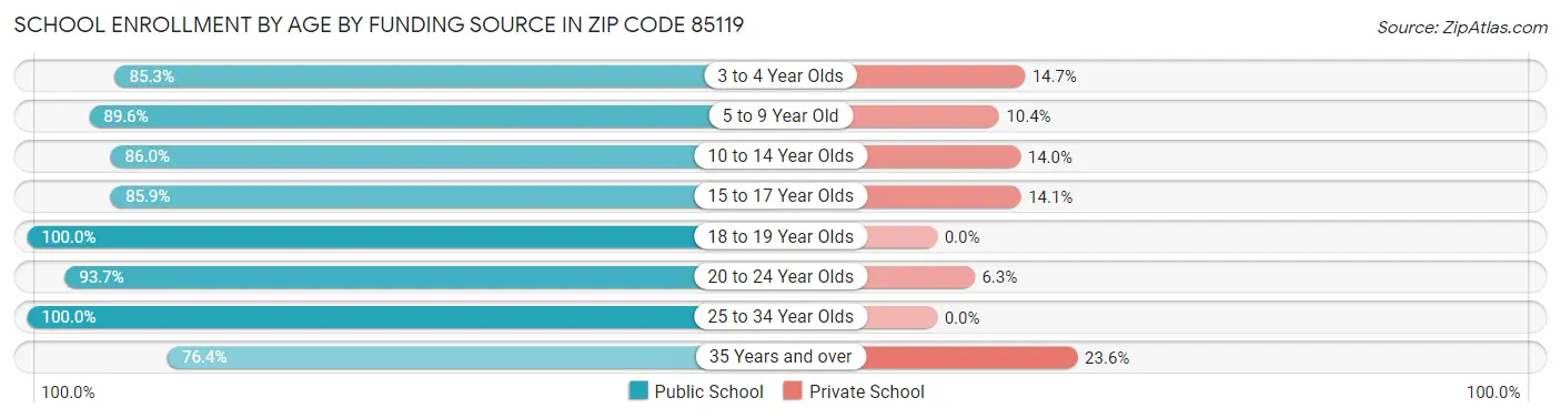 School Enrollment by Age by Funding Source in Zip Code 85119