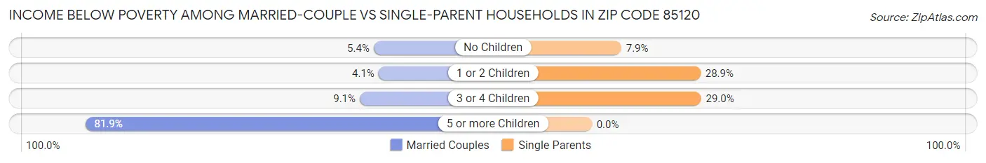 Income Below Poverty Among Married-Couple vs Single-Parent Households in Zip Code 85120