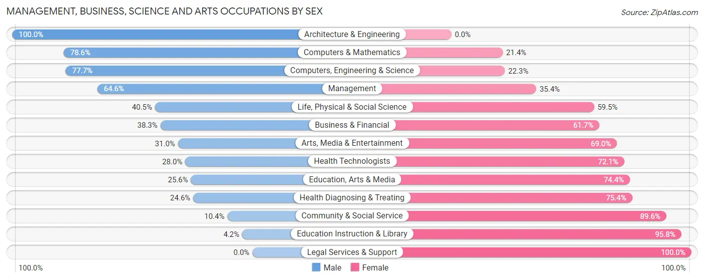 Management, Business, Science and Arts Occupations by Sex in Zip Code 85120