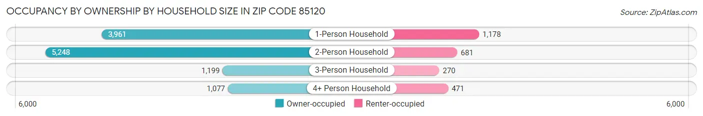 Occupancy by Ownership by Household Size in Zip Code 85120