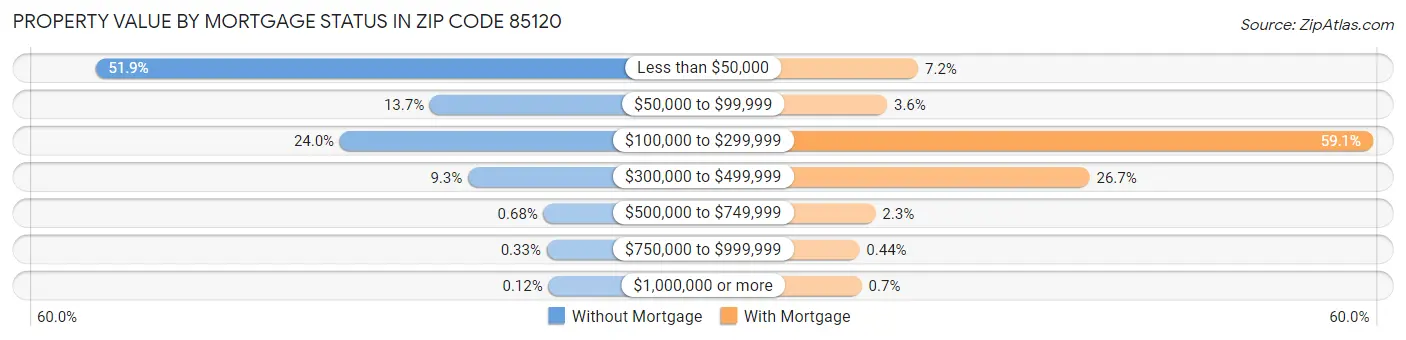 Property Value by Mortgage Status in Zip Code 85120