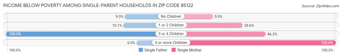 Income Below Poverty Among Single-Parent Households in Zip Code 85122