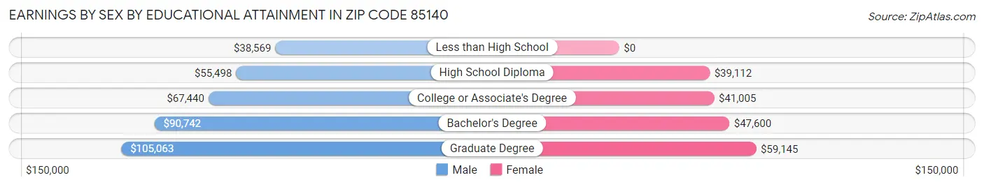 Earnings by Sex by Educational Attainment in Zip Code 85140
