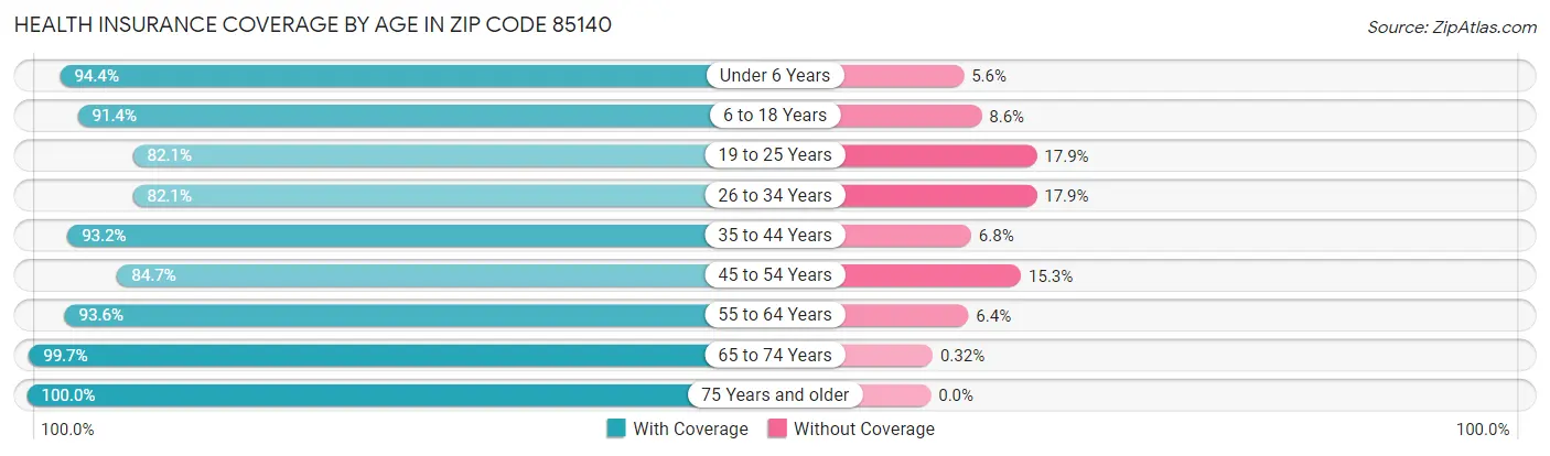 Health Insurance Coverage by Age in Zip Code 85140