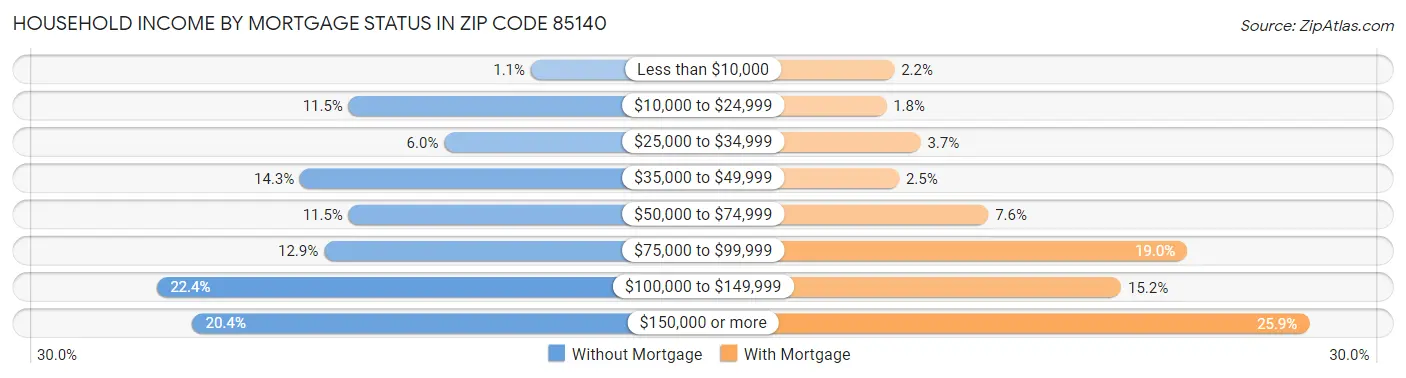 Household Income by Mortgage Status in Zip Code 85140