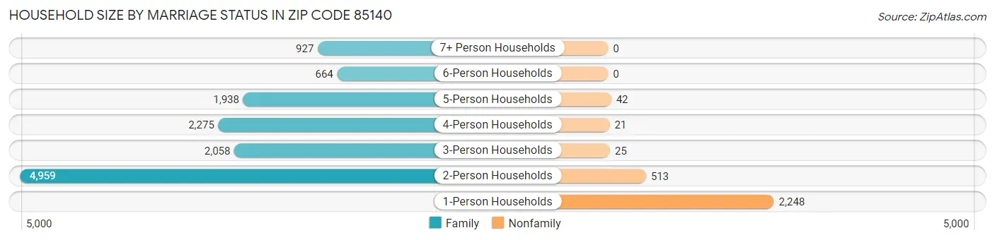 Household Size by Marriage Status in Zip Code 85140