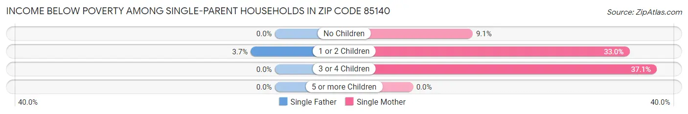 Income Below Poverty Among Single-Parent Households in Zip Code 85140