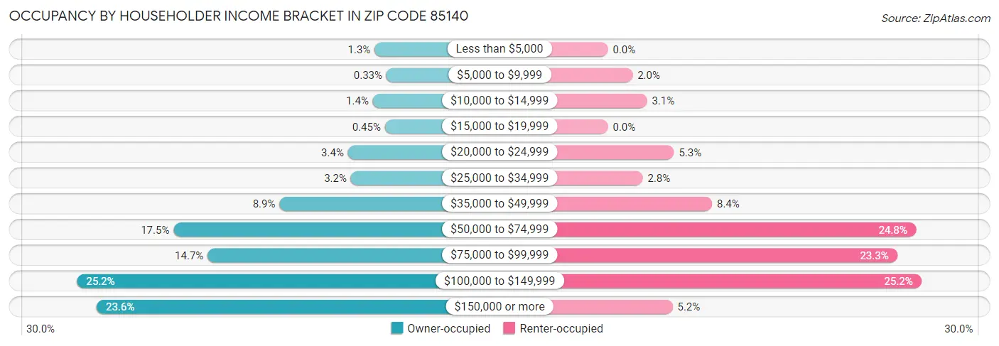 Occupancy by Householder Income Bracket in Zip Code 85140