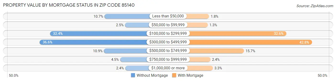 Property Value by Mortgage Status in Zip Code 85140