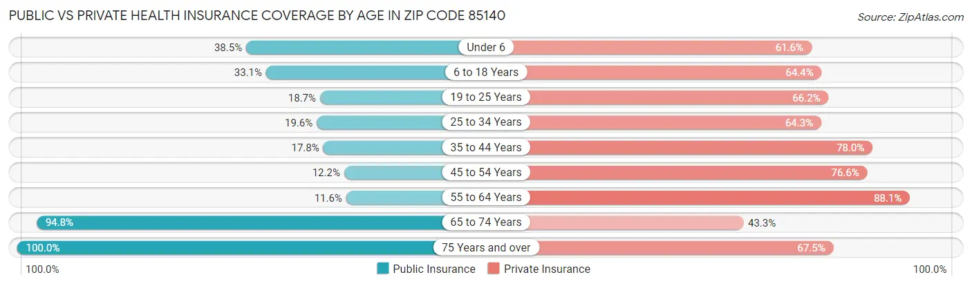 Public vs Private Health Insurance Coverage by Age in Zip Code 85140