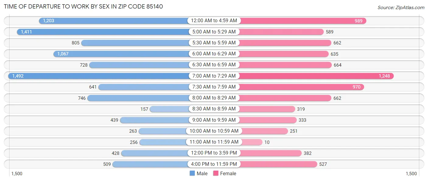 Time of Departure to Work by Sex in Zip Code 85140
