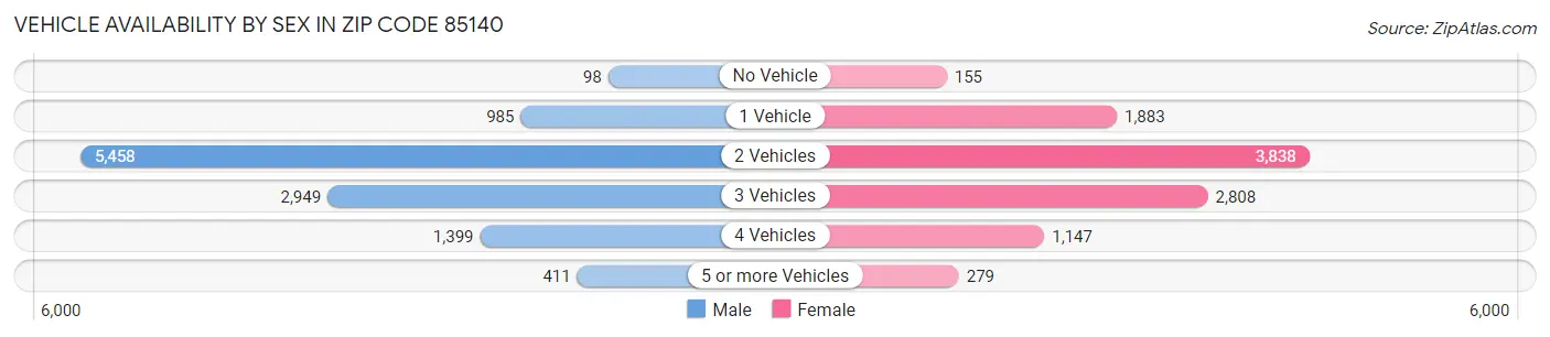 Vehicle Availability by Sex in Zip Code 85140