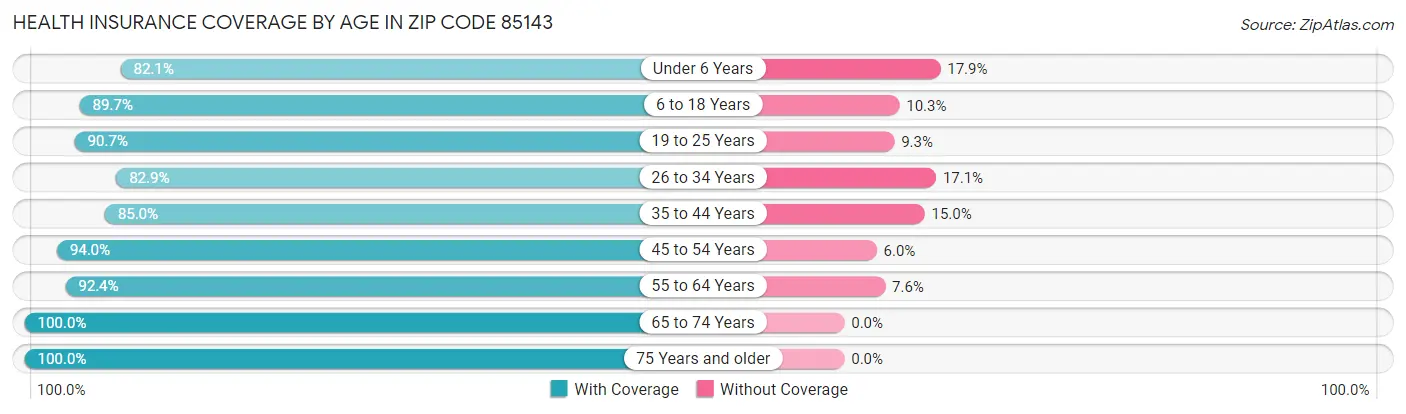 Health Insurance Coverage by Age in Zip Code 85143