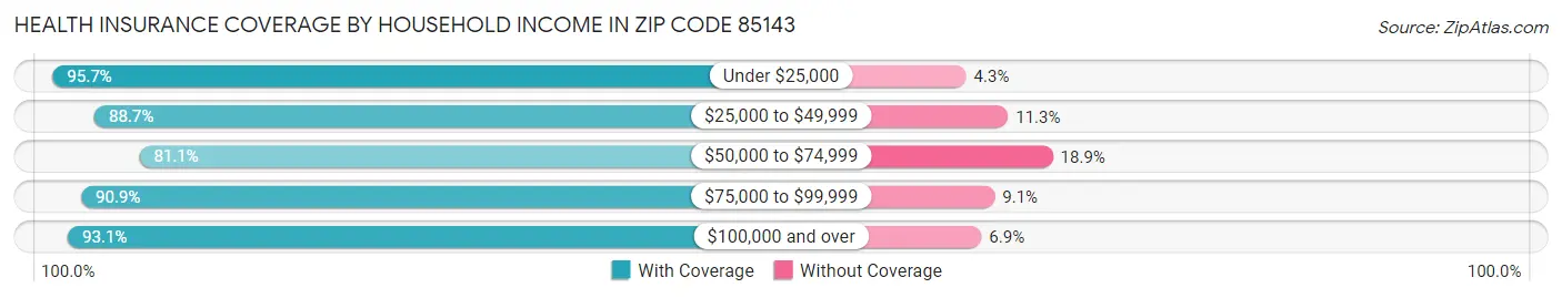 Health Insurance Coverage by Household Income in Zip Code 85143