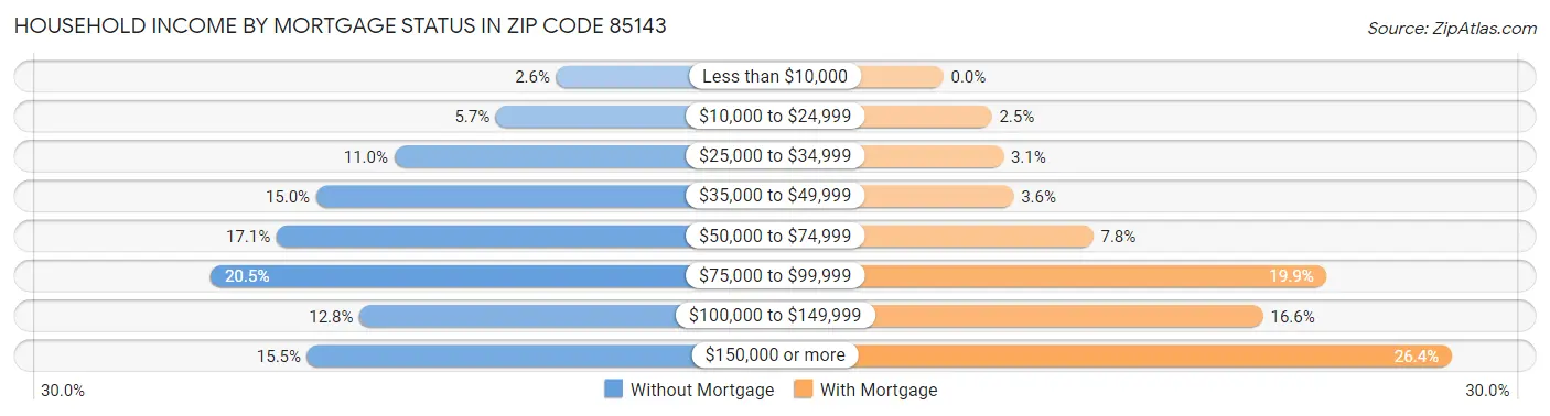 Household Income by Mortgage Status in Zip Code 85143