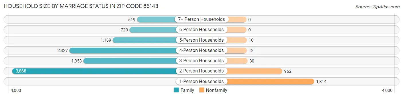 Household Size by Marriage Status in Zip Code 85143