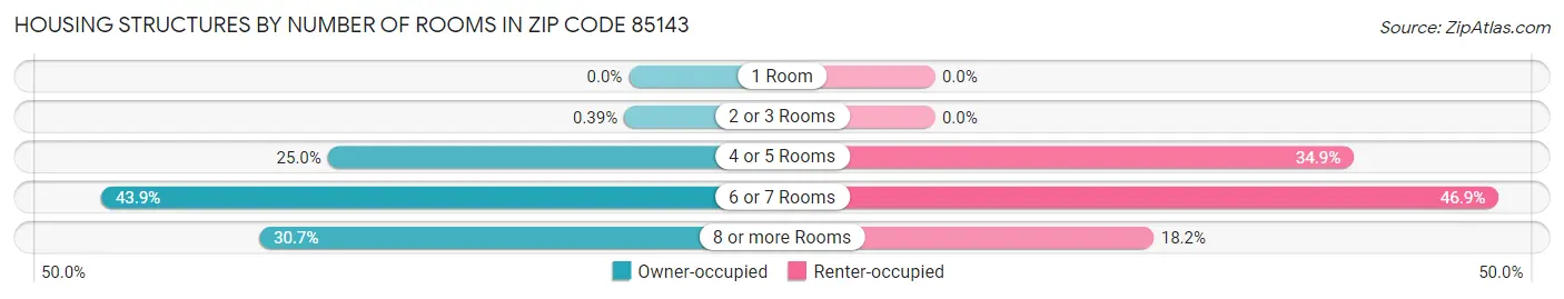 Housing Structures by Number of Rooms in Zip Code 85143