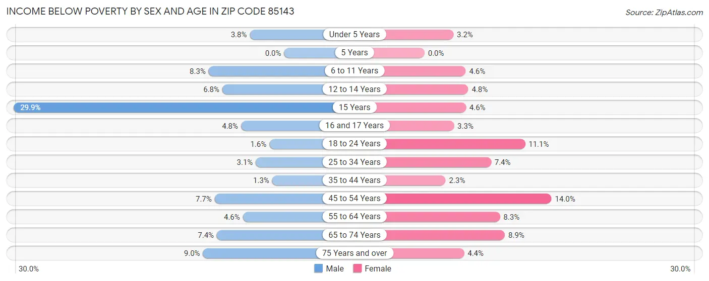Income Below Poverty by Sex and Age in Zip Code 85143
