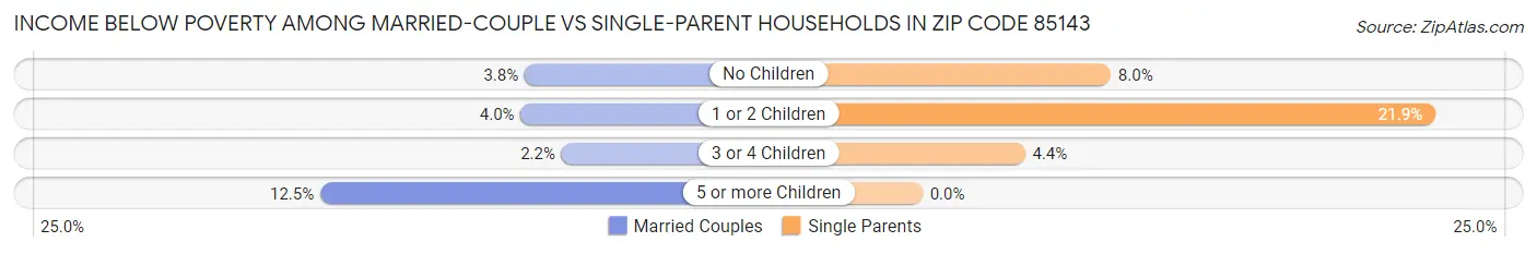 Income Below Poverty Among Married-Couple vs Single-Parent Households in Zip Code 85143