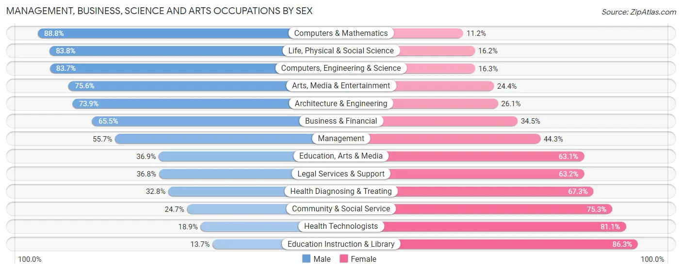 Management, Business, Science and Arts Occupations by Sex in Zip Code 85143