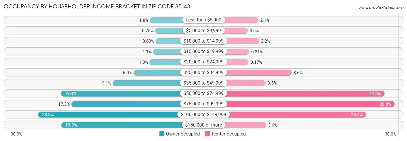 Occupancy by Householder Income Bracket in Zip Code 85143