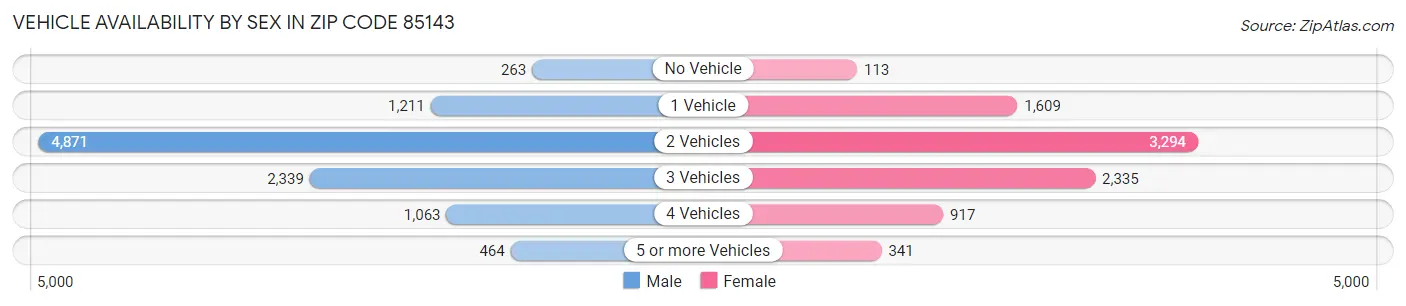 Vehicle Availability by Sex in Zip Code 85143