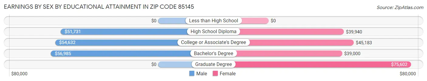 Earnings by Sex by Educational Attainment in Zip Code 85145